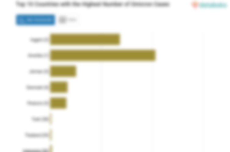 Top 10 Countries with the Highest Number of Omicron Cases