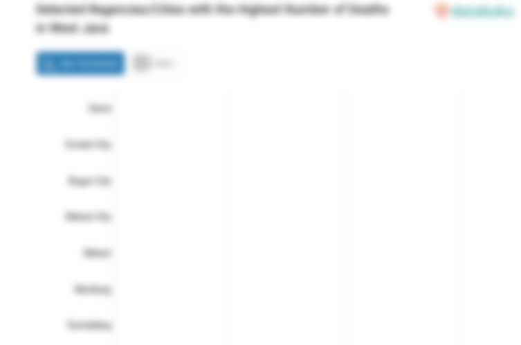 Selected Regencies/Cities with the Highest Number of Deaths in West Java