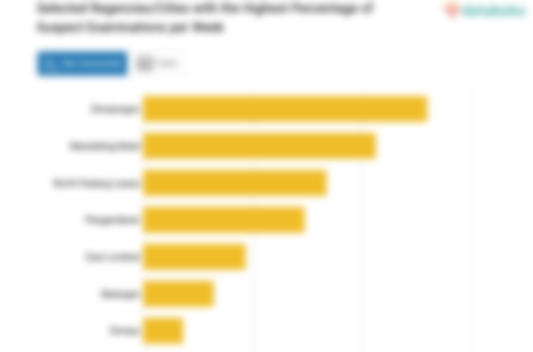Selected Regencies/Cities with the Highest Percentage of Suspect Examinations per Week