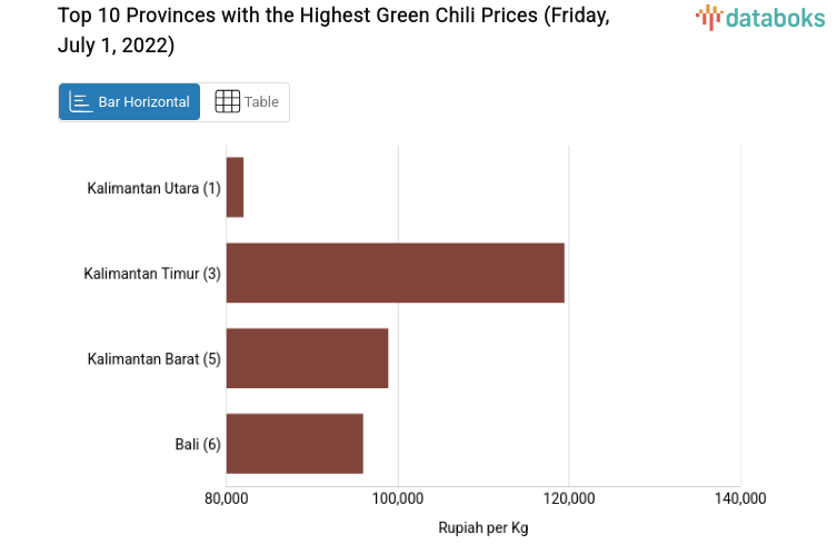 Top 10 Provinces with the Highest Green Chili Prices (Friday, July 1, 2022)