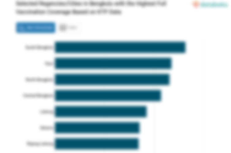 Selected Regencies/Cities in Bengkulu with the Highest Full Vaccination Coverage Based on KTP Data