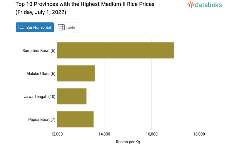 Top 10 Provinces with the Highest Medium II Rice Prices (Friday, July 1, 2022)