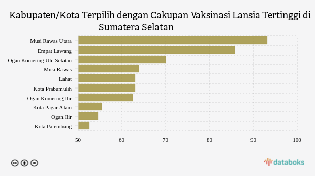 Kabupaten/Kota Terpilih dengan Cakupan Vaksinasi Lansia Tertinggi di Sumatera Selatan