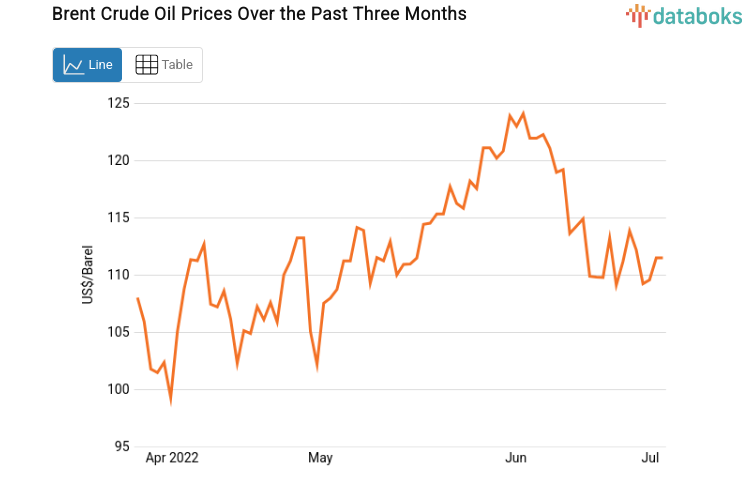 Brent Crude Oil Prices Over the Past Three Months