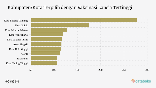 Kabupaten/Kota Terpilih dengan Vaksinasi Lansia Tertinggi