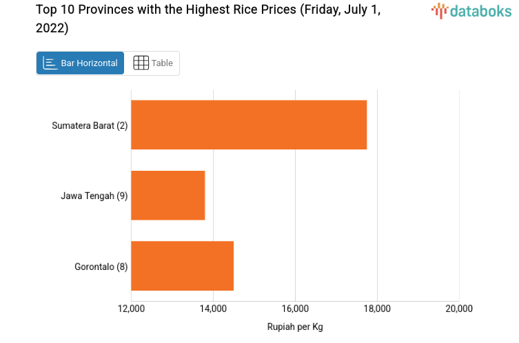 Top 10 Provinces with the Highest Rice Prices (Friday, July 1, 2022)