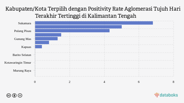Positivity Rate Aglomerasi Tujuh Hari Terakhir di Sukamara Menjadi yang Tertinggi di Kalimantan Tengah (Sabtu, 02 Juli 2022)