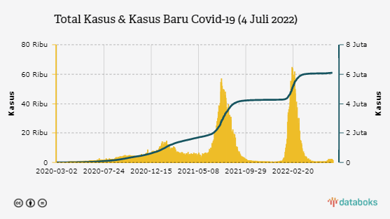 Total Kasus & Kasus Baru Covid-19 (4 Juli 2022)