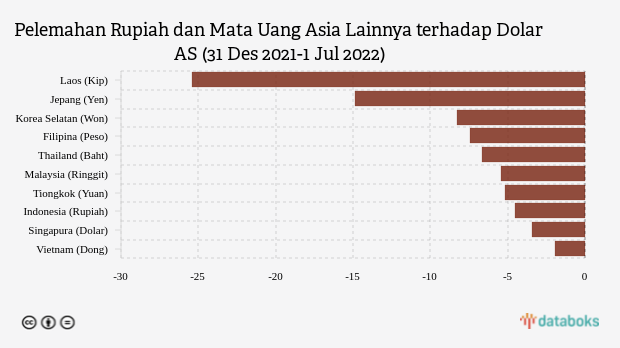 Pelemahan Rupiah Tidak Sedalam Mata Uang Asia Lain sampai Awal Juli 2022