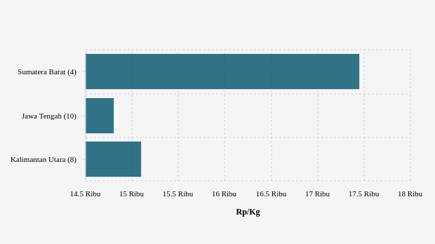 10 Provinsi Terpilih Harga Beras Kualitas Super II Tertinggi (Senin, 4 Juli 2022)