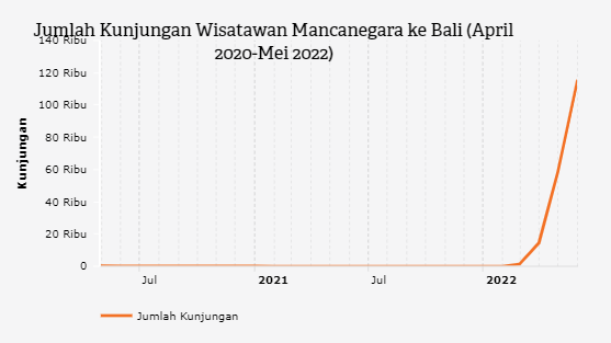 Rekor Baru sejak Pandemi, Bali Terima 115 Ribu Turis Asing pada Mei 2022
