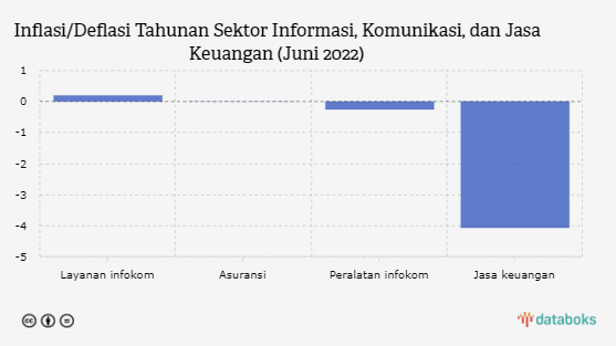 Meski Inflasi Umum Naik, Tarif Jasa Keuangan Turun Tipis pada Juni 2022