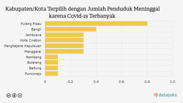 Kabupaten/Kota Terpilih dengan Jumlah Penduduk Meninggal karena Covid-19 Terbanyak