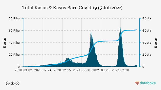 Total Kasus & Kasus Baru Covid-19 (5 Juli 2022)