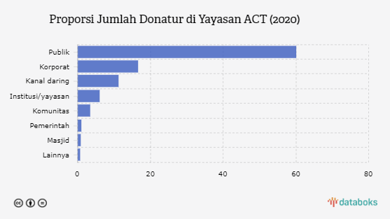 ACT Potong Donasi 13,7%, Siapa Saja Donaturnya?