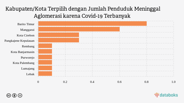 Kabupaten/Kota Terpilih dengan Jumlah Penduduk Meninggal Aglomerasi karena Covid-19 Terbanyak