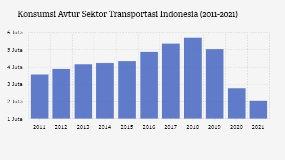 Konsumsi Avtur Indonesia Menurun dalam 2 Tahun Terakhir