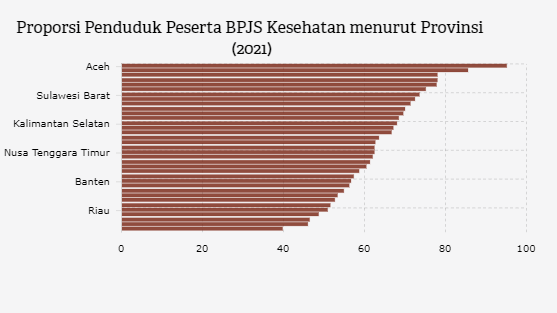 Tertinggi, 95% Warga Aceh Terdaftar di BPJS Kesehatan pada 2021