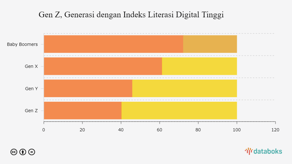 Indeks Literasi Digital Berdasarkan Generasi