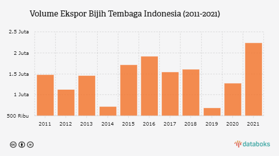 Rekor Baru, Indonesia Ekspor 2,2 Juta Ton Bijih Tembaga pada 2021