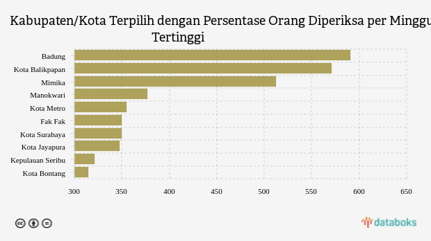 Kabupaten/Kota Terpilih dengan Persentase Orang Diperiksa per Minggu Tertinggi