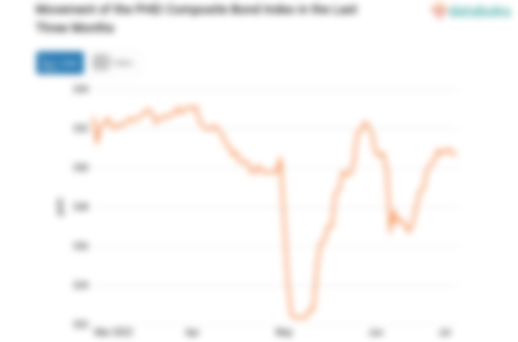 Movement of the PHEI Composite Bond Index in the Last Three Months