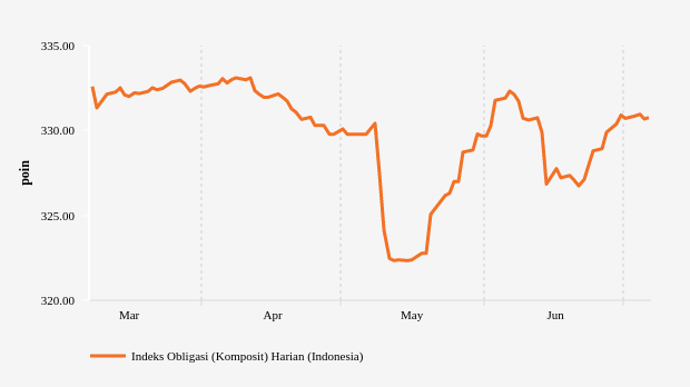 Pergerakan Indeks Obligasi Komposit PHEI Tiga Bulan Terakhir