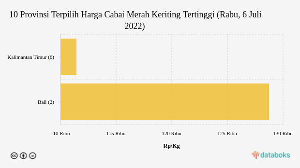 10 Provinsi Terpilih Harga Cabai Merah Keriting Tertinggi (Rabu, 6 Juli 2022)