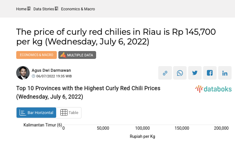 Top 10 Provinces with the Highest Curly Red Chili Prices (Wednesday, July 6, 2022)