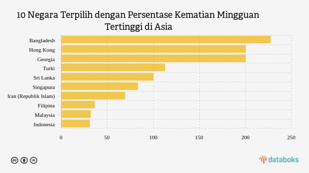 10 Negara Terpilih dengan Persentase Kematian Mingguan Tertinggi di Asia