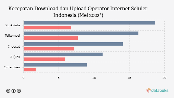 Kecepatan Download Internet XL Salip Telkomsel pada Mei 2022