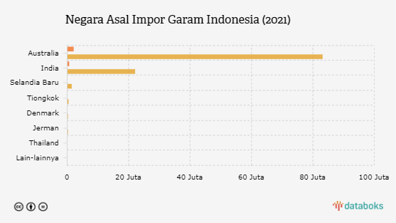 Ini Daftar Negara Pemasok Garam Impor untuk Indonesia