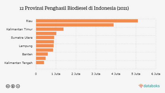 Riau Jadi Penghasil Biodiesel Terbesar Nasional pada 2021
