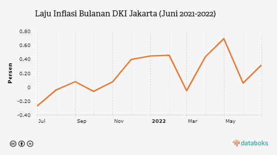Inflasi Bulanan DKI Jakarta Naik Lagi pada Juni 2022