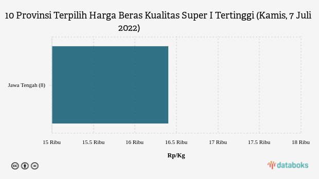 10 Provinsi Terpilih Harga Beras Kualitas Super I Tertinggi (Kamis, 7 Juli 2022)