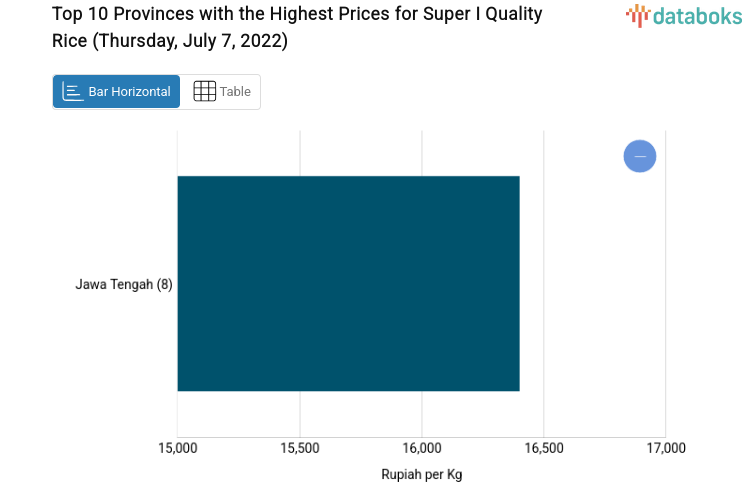 Top 10 Provinces with the Highest Prices for Super I Quality Rice (Thursday, July 7, 2022)