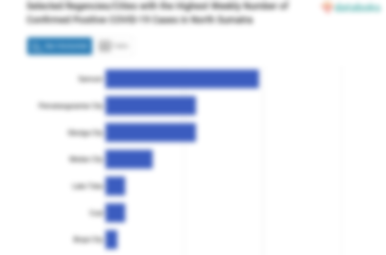 Selected Regencies/Cities with the Highest Weekly Number of Confirmed Positive COVID-19 Cases in North Sumatra
