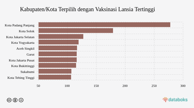 Kabupaten/Kota Terpilih dengan Vaksinasi Lansia Tertinggi