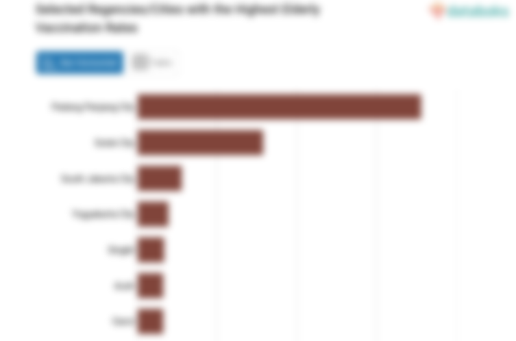 Selected Regencies/Cities with the Highest Elderly Vaccination Rates