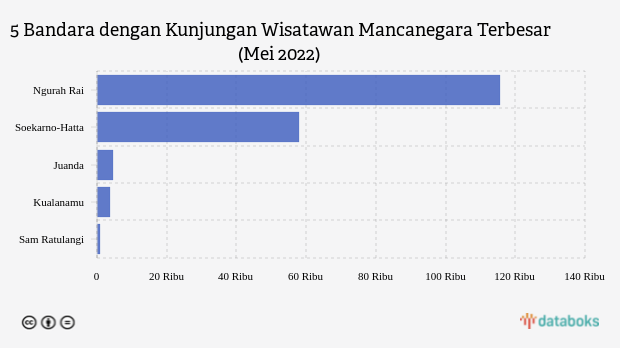 Bandara Ngurah Rai Terima Kedatangan 115 Ribu Wisatawan Mancanegara pada Mei 2022