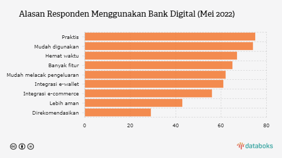 Apa Alasan Konsumen Gunakan Bank Digital?