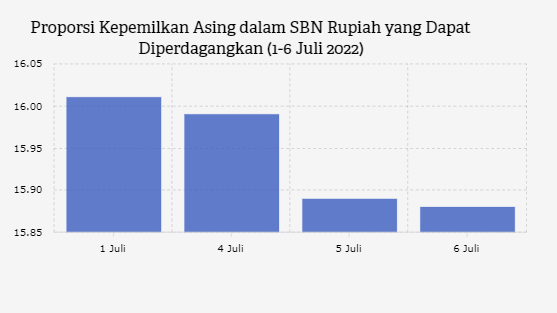 Kepemilkan Asing dalam SBN Terus Menurun pada Awal Juli 2022