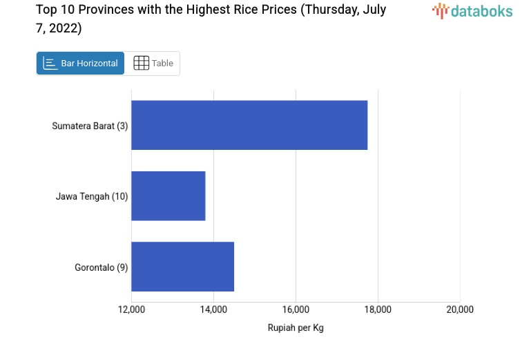 Top 10 Provinces with the Highest Rice Prices (Thursday, July 7, 2022)