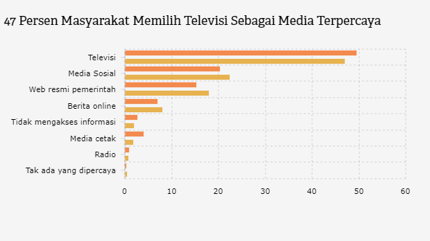 Televisi merupakan media yang paling dipercaya untuk mendapatkan informasi.