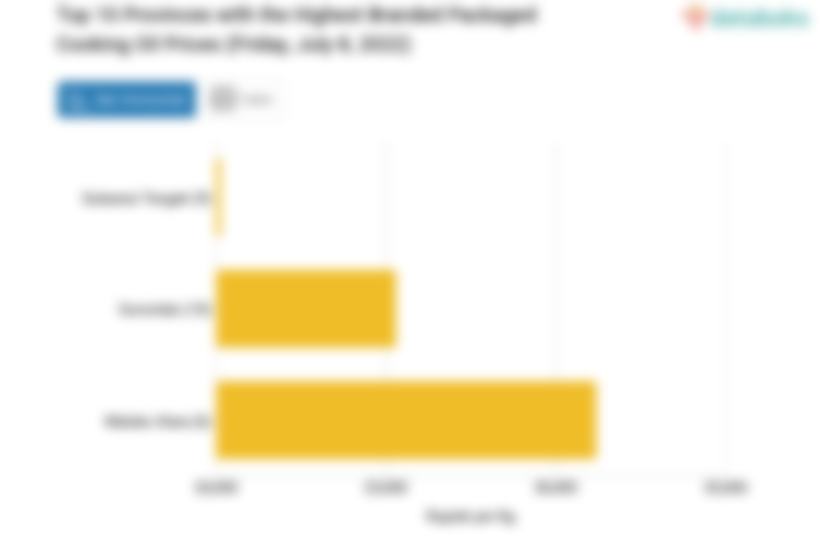 Top 10 Provinces with the Highest Branded Packaged Cooking Oil Prices (Friday, July 8, 2022)