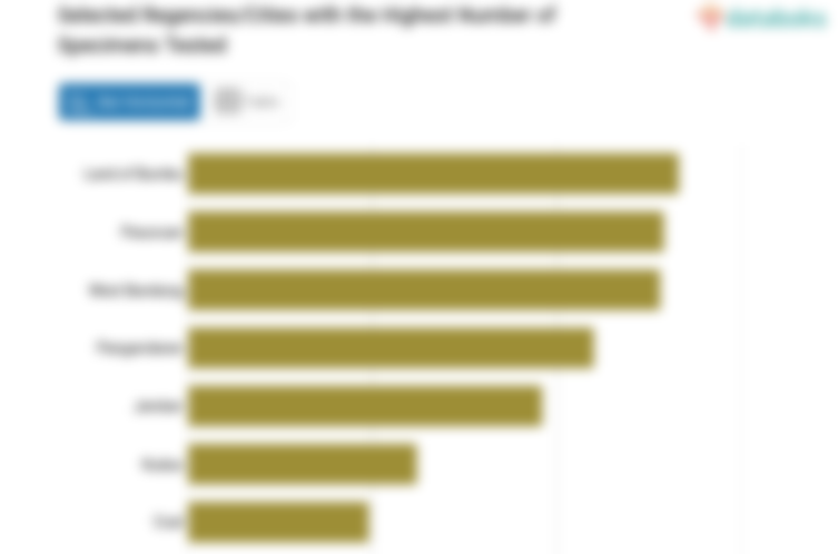 Selected Regencies/Cities with the Highest Number of Specimens Tested