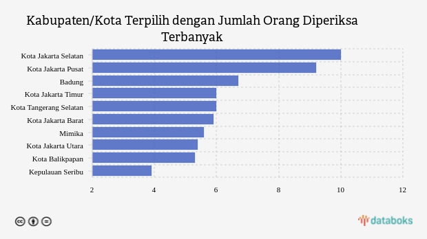 Kabupaten/Kota Terpilih dengan Jumlah Orang Diperiksa Terbanyak