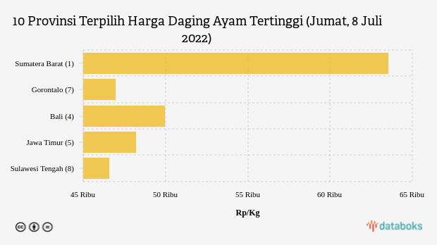 10 Provinsi Terpilih Harga Daging Ayam Tertinggi (Jumat, 8 Juli 2022)