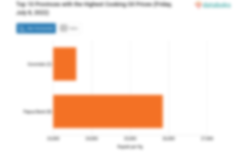 Top 10 Provinces with the Highest Cooking Oil Prices (Friday, July 8, 2022)