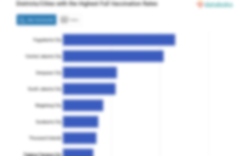 Districts/Cities with the Highest Full Vaccination Rates